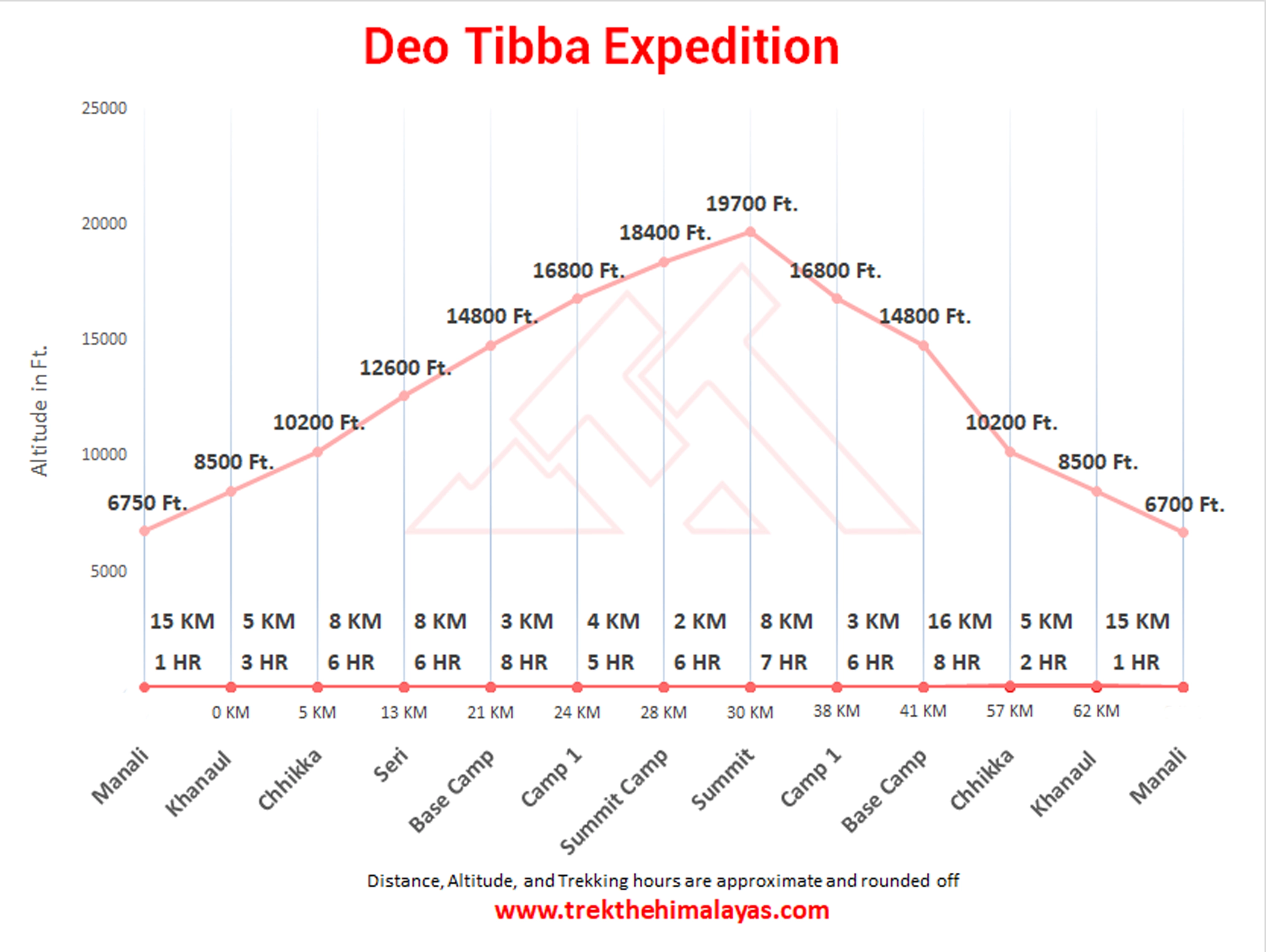 Deo Tibba Peak Expedition Maps